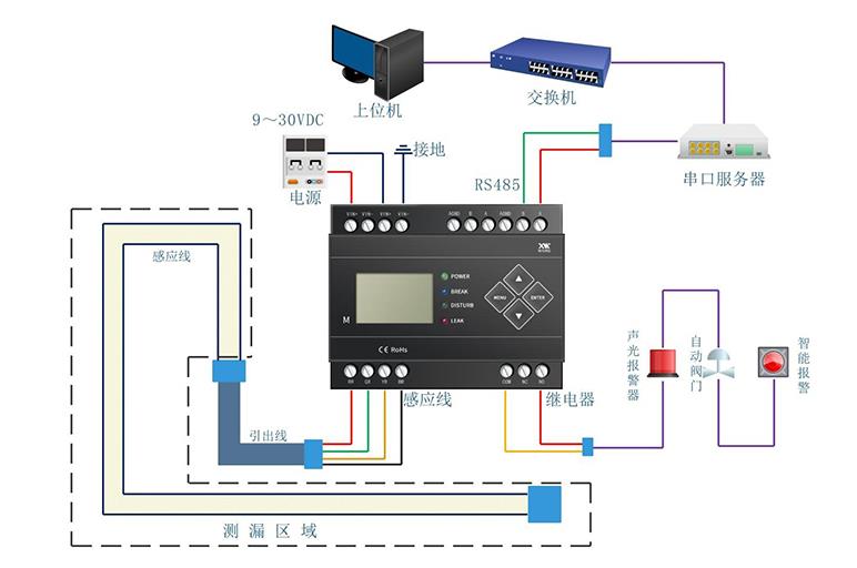 IDC機(jī)房漏水怎么辦？用什么可以監(jiān)控檢測到漏水？4