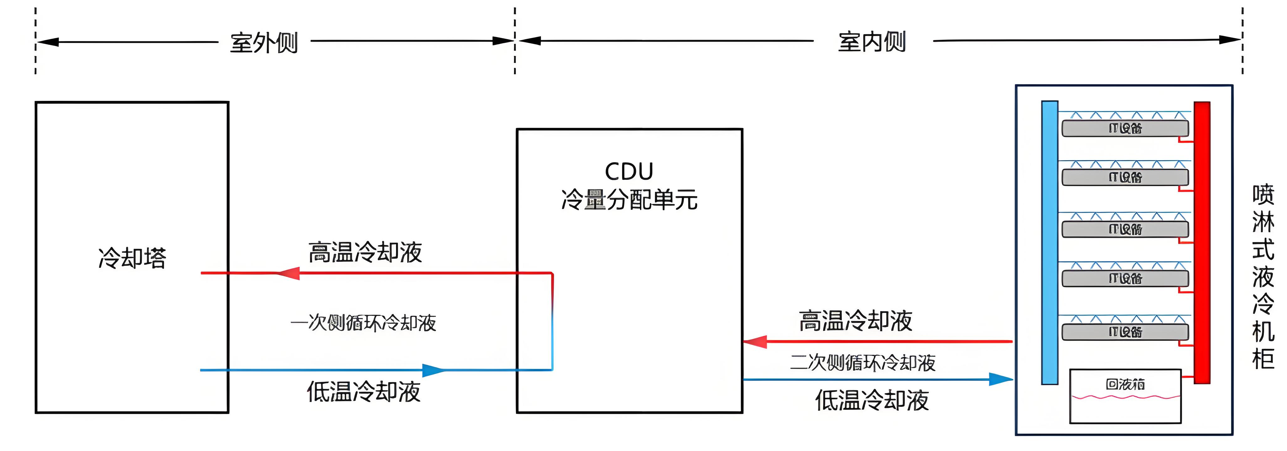 CDU漏液終結(jié)者？業(yè)疆智能為數(shù)據(jù)中心液冷安全保駕護(hù)航